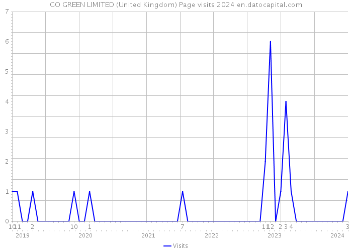 GO GREEN LIMITED (United Kingdom) Page visits 2024 