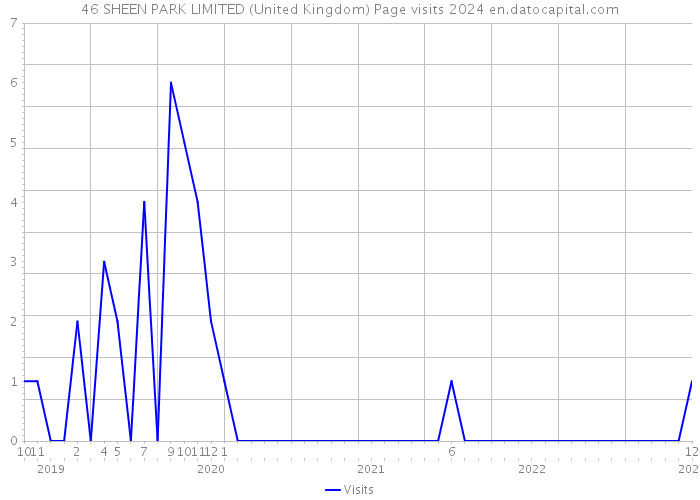 46 SHEEN PARK LIMITED (United Kingdom) Page visits 2024 