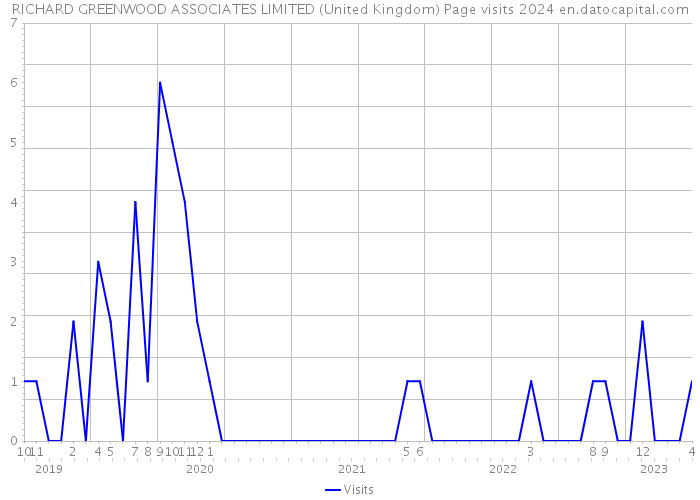 RICHARD GREENWOOD ASSOCIATES LIMITED (United Kingdom) Page visits 2024 