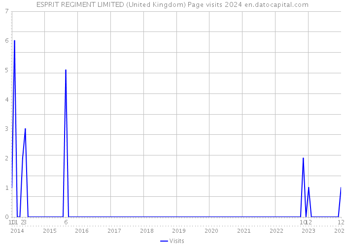 ESPRIT REGIMENT LIMITED (United Kingdom) Page visits 2024 