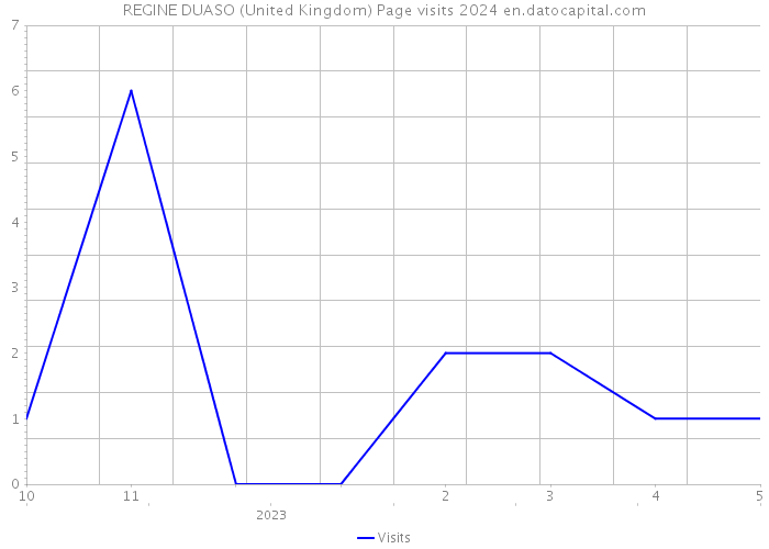 REGINE DUASO (United Kingdom) Page visits 2024 