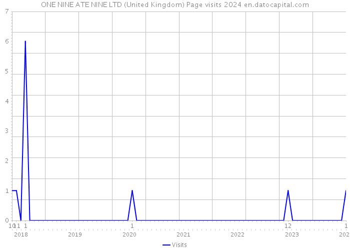 ONE NINE ATE NINE LTD (United Kingdom) Page visits 2024 