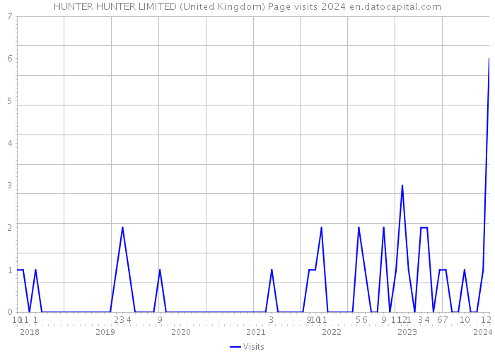 HUNTER HUNTER LIMITED (United Kingdom) Page visits 2024 
