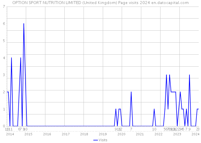 OPTION SPORT NUTRITION LIMITED (United Kingdom) Page visits 2024 