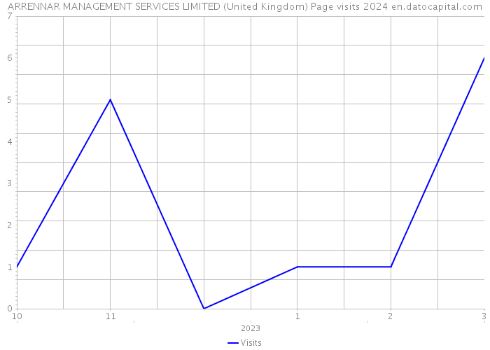 ARRENNAR MANAGEMENT SERVICES LIMITED (United Kingdom) Page visits 2024 