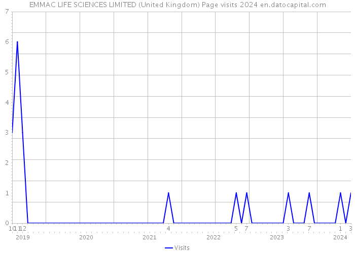 EMMAC LIFE SCIENCES LIMITED (United Kingdom) Page visits 2024 