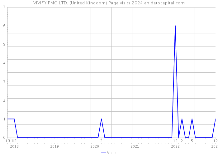 VIVIFY PMO LTD. (United Kingdom) Page visits 2024 