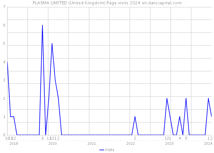 PLASMA LIMITED (United Kingdom) Page visits 2024 