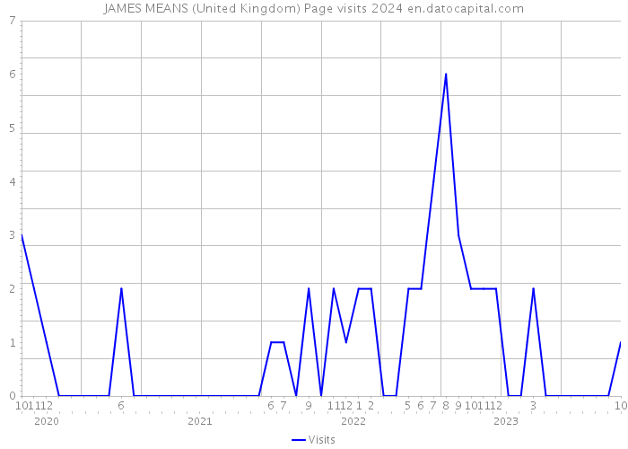 JAMES MEANS (United Kingdom) Page visits 2024 