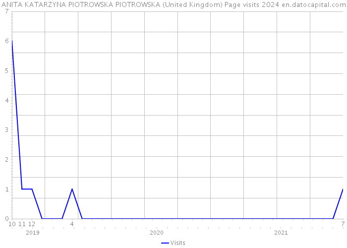 ANITA KATARZYNA PIOTROWSKA PIOTROWSKA (United Kingdom) Page visits 2024 