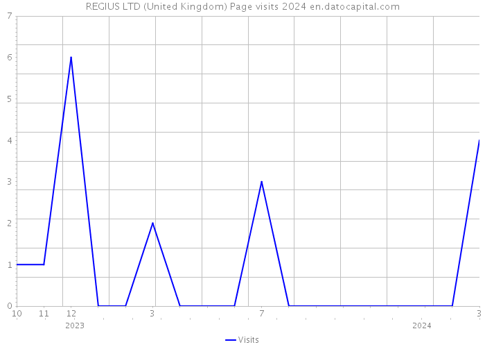 REGIUS LTD (United Kingdom) Page visits 2024 