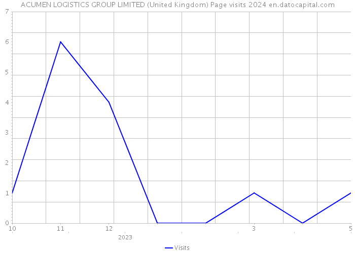 ACUMEN LOGISTICS GROUP LIMITED (United Kingdom) Page visits 2024 