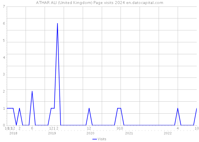ATHAR ALI (United Kingdom) Page visits 2024 