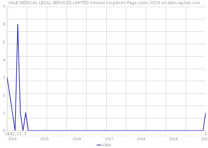 VALE MEDICAL LEGAL SERVICES LIMITED (United Kingdom) Page visits 2024 