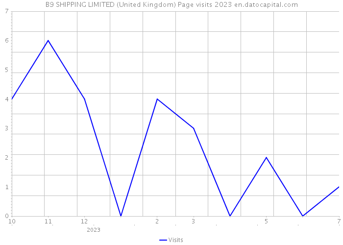 B9 SHIPPING LIMITED (United Kingdom) Page visits 2023 