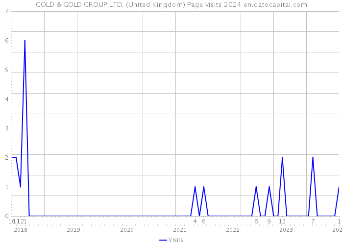 GOLD & GOLD GROUP LTD. (United Kingdom) Page visits 2024 