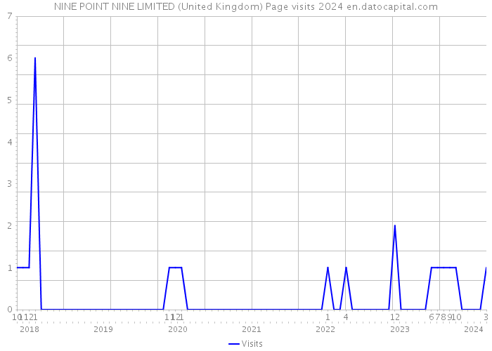 NINE POINT NINE LIMITED (United Kingdom) Page visits 2024 