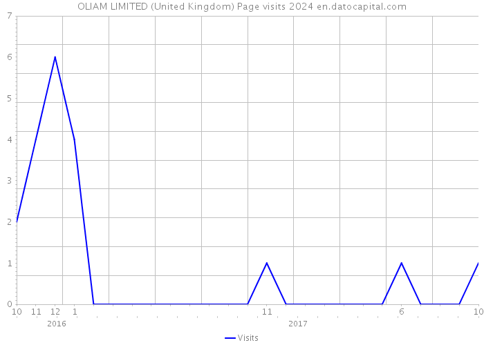 OLIAM LIMITED (United Kingdom) Page visits 2024 