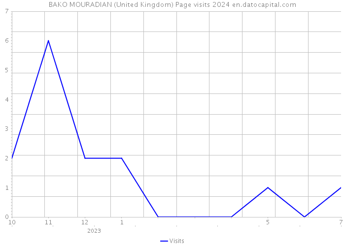 BAKO MOURADIAN (United Kingdom) Page visits 2024 