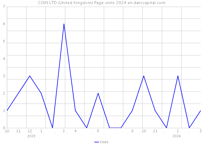 COIN LTD (United Kingdom) Page visits 2024 