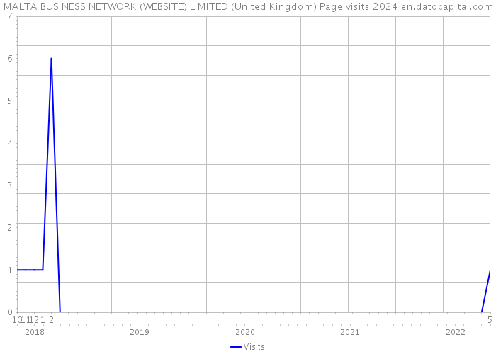 MALTA BUSINESS NETWORK (WEBSITE) LIMITED (United Kingdom) Page visits 2024 