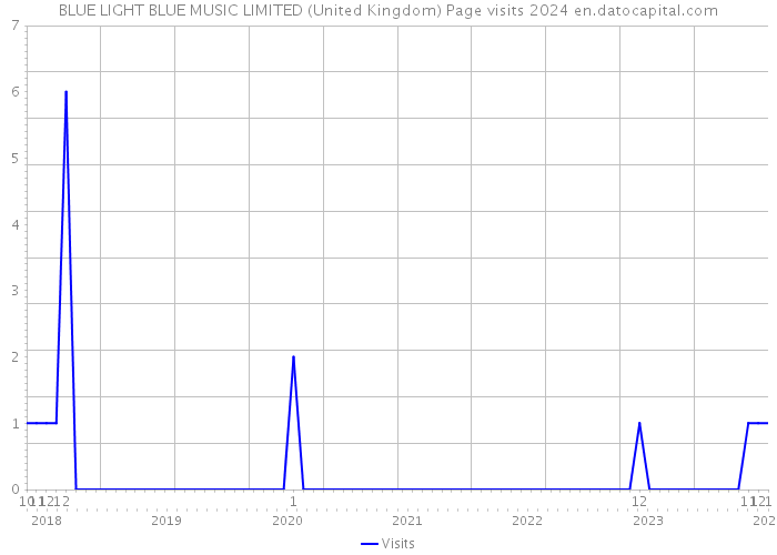 BLUE LIGHT BLUE MUSIC LIMITED (United Kingdom) Page visits 2024 