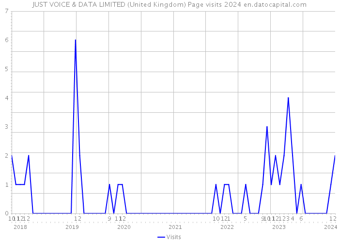 JUST VOICE & DATA LIMITED (United Kingdom) Page visits 2024 