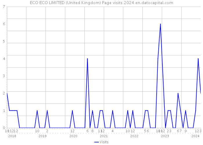 ECO ECO LIMITED (United Kingdom) Page visits 2024 