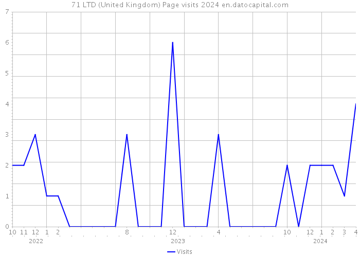 71 LTD (United Kingdom) Page visits 2024 