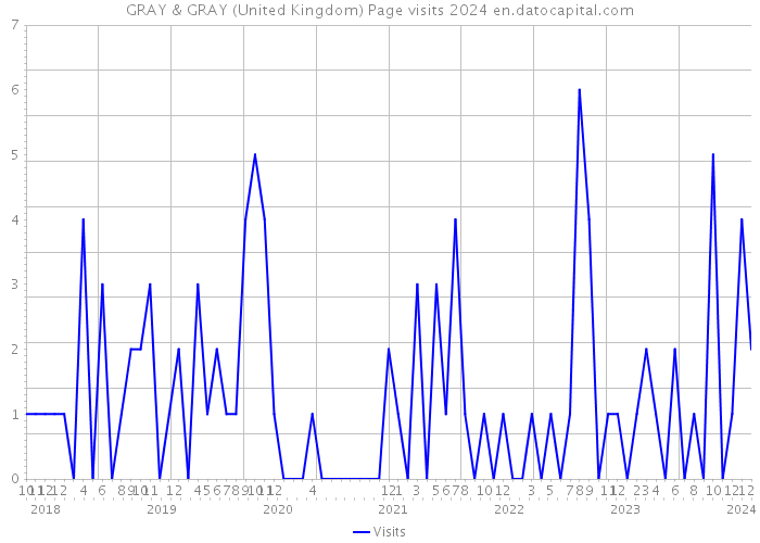 GRAY & GRAY (United Kingdom) Page visits 2024 