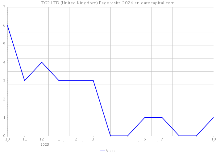 TG2 LTD (United Kingdom) Page visits 2024 