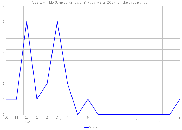 ICBS LIMITED (United Kingdom) Page visits 2024 