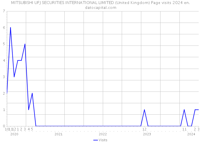 MITSUBISHI UFJ SECURITIES INTERNATIONAL LIMITED (United Kingdom) Page visits 2024 