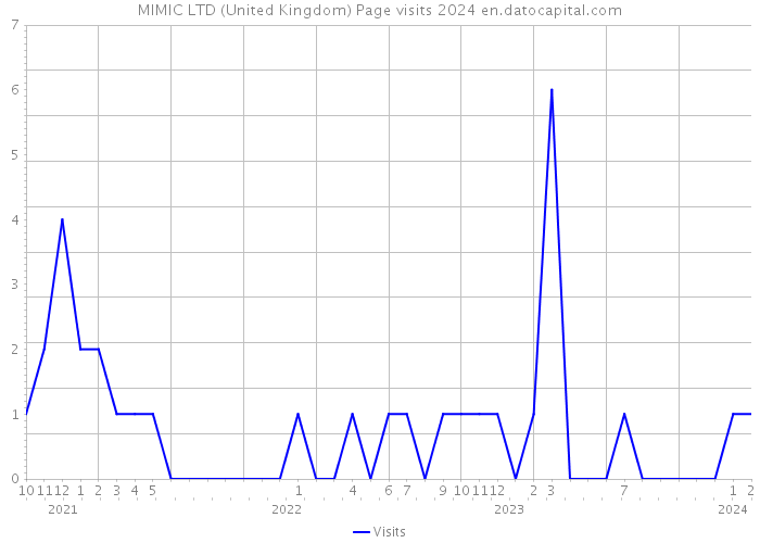 MIMIC LTD (United Kingdom) Page visits 2024 