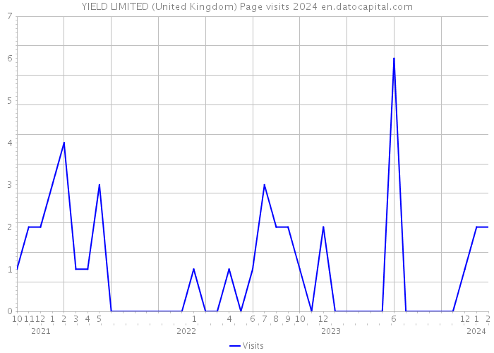 YIELD LIMITED (United Kingdom) Page visits 2024 