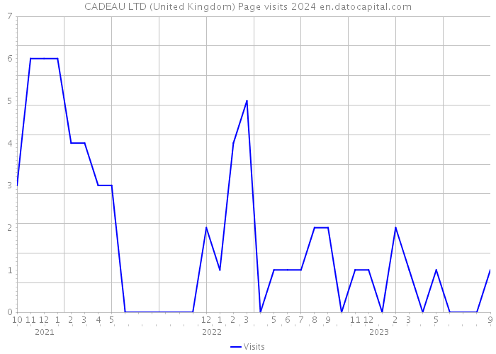 CADEAU LTD (United Kingdom) Page visits 2024 