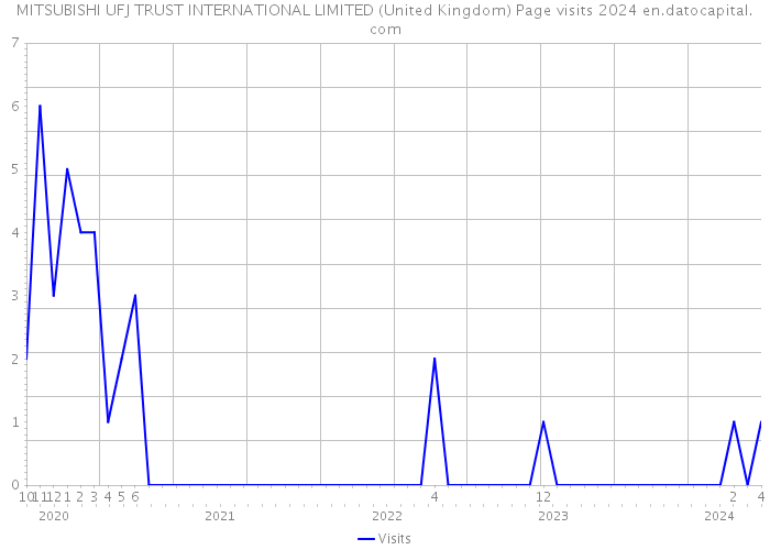 MITSUBISHI UFJ TRUST INTERNATIONAL LIMITED (United Kingdom) Page visits 2024 