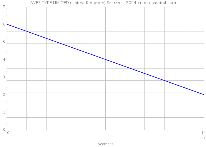 AVES TYPE LIMITED (United Kingdom) Searches 2024 