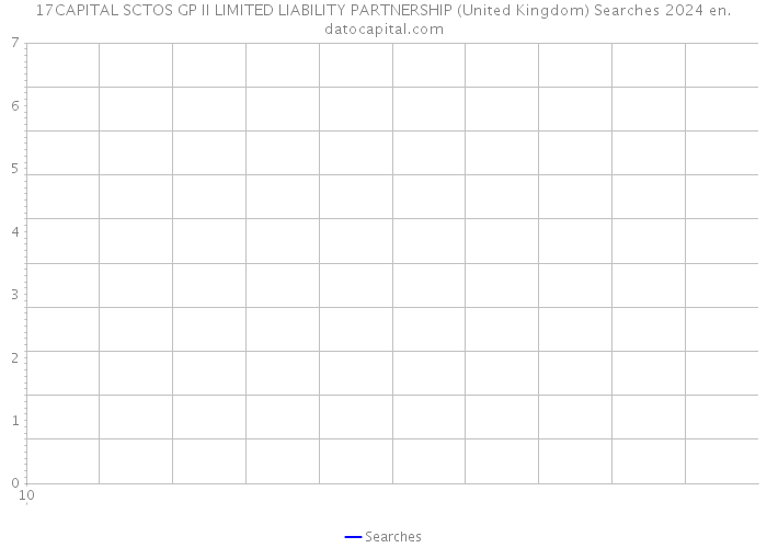 17CAPITAL SCTOS GP II LIMITED LIABILITY PARTNERSHIP (United Kingdom) Searches 2024 