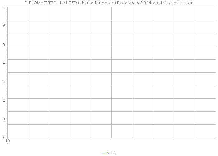 DIPLOMAT TPC I LIMITED (United Kingdom) Page visits 2024 