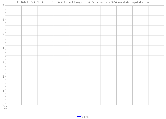 DUARTE VARELA FERREIRA (United Kingdom) Page visits 2024 