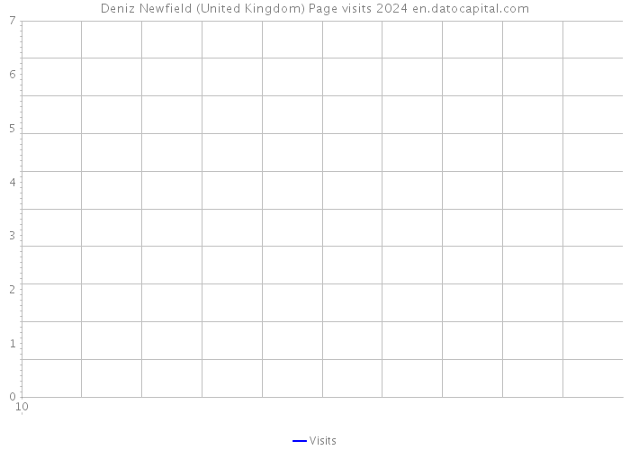 Deniz Newfield (United Kingdom) Page visits 2024 