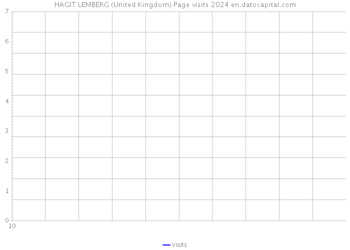 HAGIT LEMBERG (United Kingdom) Page visits 2024 