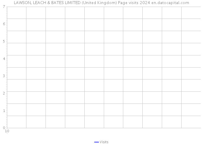 LAWSON, LEACH & BATES LIMITED (United Kingdom) Page visits 2024 