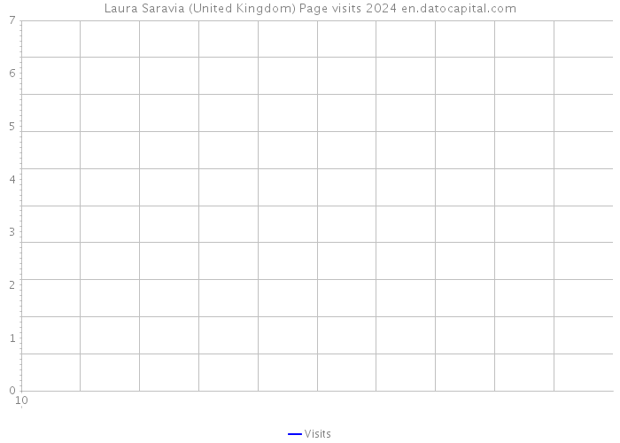 Laura Saravia (United Kingdom) Page visits 2024 