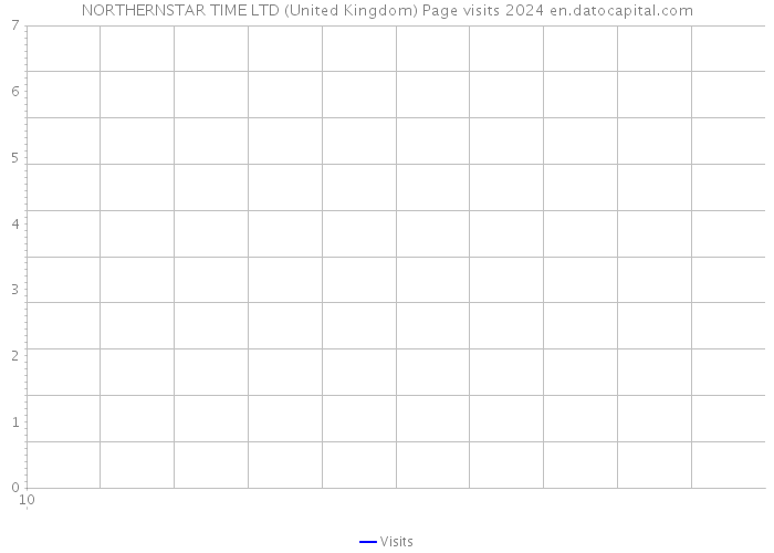 NORTHERNSTAR TIME LTD (United Kingdom) Page visits 2024 