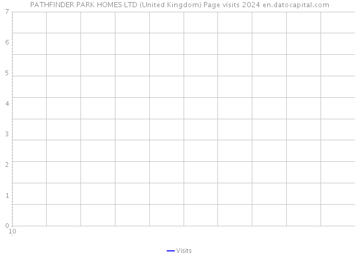 PATHFINDER PARK HOMES LTD (United Kingdom) Page visits 2024 