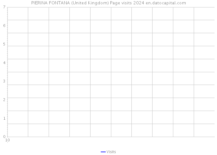 PIERINA FONTANA (United Kingdom) Page visits 2024 