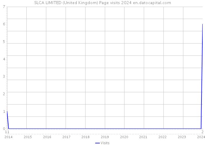 SLCA LIMITED (United Kingdom) Page visits 2024 