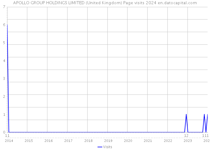 APOLLO GROUP HOLDINGS LIMITED (United Kingdom) Page visits 2024 